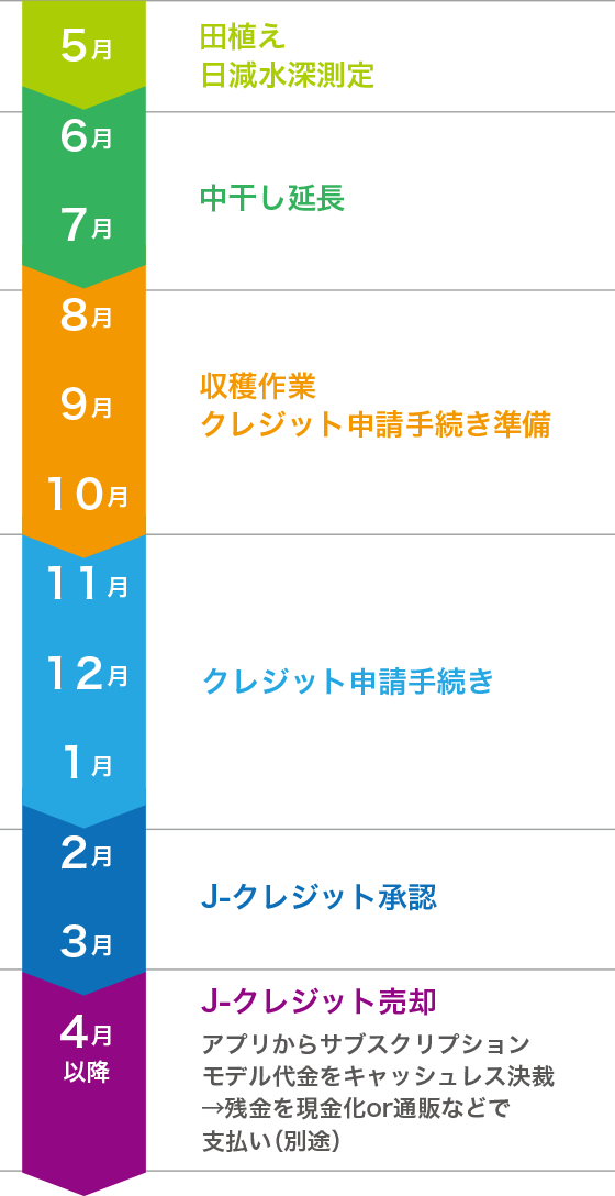 1年の動き